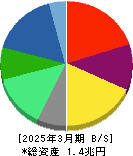 インフロニア・ホールディングス 貸借対照表 2025年3月期 インフロニア・ホールディングス 貸借対照表 2025年3月期