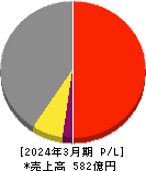 日本空調サービス 損益計算書 2024年3月期 日本空調サービス 損益計算書 2024年3月期