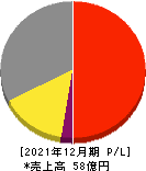 ラキール 損益計算書 2021年12月期 ラキール 損益計算書 2021年12月期