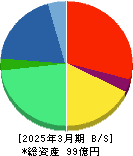 ナルネットコミュニケーションズ 貸借対照表 2025年3月期 ナルネットコミュニケーションズ 貸借対照表 2025年3月期