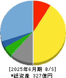 福井コンピュータホールディングス 貸借対照表 2025年6月期