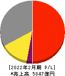 しまむら 損益計算書 2022年2月期 しまむら 損益計算書 2022年2月期