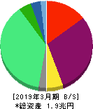 北海道電力 貸借対照表 2019年3月期