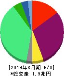北海道電力 貸借対照表 2019年3月期 北海道電力 貸借対照表 2019年3月期