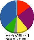 九州リースサービス 貸借対照表 2025年3月期 九州リースサービス 貸借対照表 2025年3月期