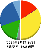 フジシールインターナショナル 貸借対照表 2024年3月期