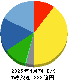 ナトコ 貸借対照表 2025年4月期