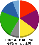 日本製紙 貸借対照表 2025年3月期 日本製紙 貸借対照表 2025年3月期