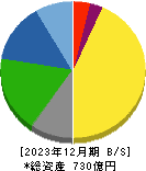 旭ダイヤモンド工業 貸借対照表 2023年12月期