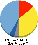 スローガン 貸借対照表 2025年2月期 スローガン 貸借対照表 2025年2月期
