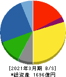 横河ブリッジホールディングス 貸借対照表 2021年3月期 横河ブリッジホールディングス 貸借対照表 2021年3月期
