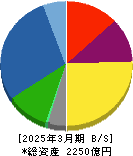 石原産業 貸借対照表 2025年3月期 石原産業 貸借対照表 2025年3月期