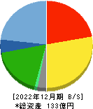 表示灯 貸借対照表 2022年12月期