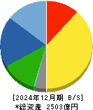 エフ・シー・シー 貸借対照表 2024年12月期