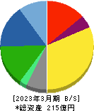 アサヒペン 貸借対照表 2023年3月期 アサヒペン 貸借対照表 2023年3月期