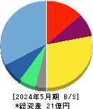 WACUL 貸借対照表 2024年5月期 WACUL 貸借対照表 2024年5月期