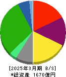 ヤマタネ 貸借対照表 2025年3月期