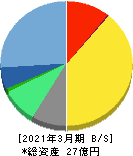 プロパティデータバンク 貸借対照表 2021年3月期 プロパティデータバンク 貸借対照表 2021年3月期