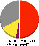 富士山マガジンサービス 損益計算書 2021年12月期