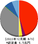 東京きらぼしフィナンシャルグループ 貸借対照表 2022年12月期
