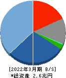 任天堂 貸借対照表 2022年3月期 任天堂 貸借対照表 2022年3月期