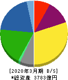 スカパーJSATホールディングス 貸借対照表 2020年3月期 スカパーJSATホールディングス 貸借対照表 2020年3月期