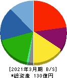 東京コスモス電機 貸借対照表 2021年3月期