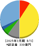 福井コンピュータホールディングス 貸借対照表 2025年3月期 福井コンピュータホールディングス 貸借対照表 2025年3月期
