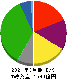 神奈川中央交通 貸借対照表 2021年3月期