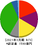 神奈川中央交通 貸借対照表 2021年3月期 神奈川中央交通 貸借対照表 2021年3月期