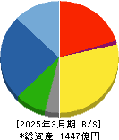 中国塗料 貸借対照表 2025年3月期 中国塗料 貸借対照表 2025年3月期