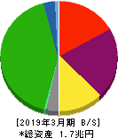 西武ホールディングス 貸借対照表 2019年3月期