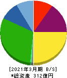 アズマハウス 貸借対照表 2021年3月期