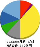知多鋼業 貸借対照表 2024年8月期