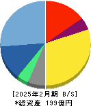 オープングループ 貸借対照表 2025年2月期 オープングループ 貸借対照表 2025年2月期