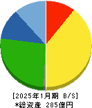 ミライアル 貸借対照表 2025年1月期 ミライアル 貸借対照表 2025年1月期