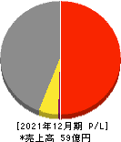 TRUCK-ONE 損益計算書 2021年12月期 TRUCK-ONE 損益計算書 2021年12月期