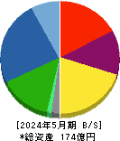 ＪＥＳＣＯホールディングス 貸借対照表 2024年5月期