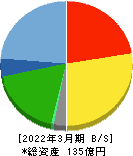 表示灯 貸借対照表 2022年3月期