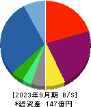 リネットジャパングループ 貸借対照表 2023年9月期