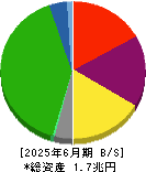 東武鉄道 貸借対照表 2025年6月期