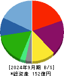 技術承継機構 貸借対照表 2024年9月期