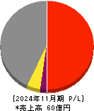 TMH 損益計算書 2024年11月期 TMH 損益計算書 2024年11月期
