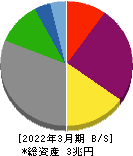 電源開発 貸借対照表 2022年3月期 電源開発 貸借対照表 2022年3月期