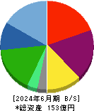 技術承継機構 貸借対照表 2024年6月期
