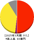 ブロードマインド 損益計算書 2025年3月期 ブロードマインド 損益計算書 2025年3月期