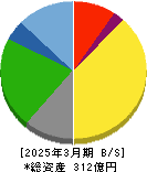 東京汽船 貸借対照表 2025年3月期