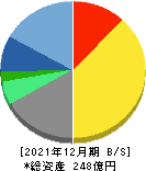 イーエムシステムズ 貸借対照表 2021年12月期 イーエムシステムズ 貸借対照表 2021年12月期