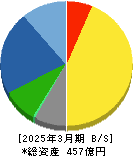 前澤給装工業 貸借対照表 2025年3月期 前澤給装工業 貸借対照表 2025年3月期