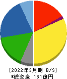 美濃窯業 貸借対照表 2022年3月期 美濃窯業 貸借対照表 2022年3月期